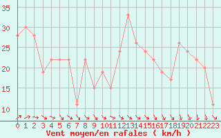 Courbe de la force du vent pour Monte S. Angelo