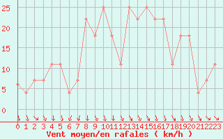 Courbe de la force du vent pour Lisbonne (Po)