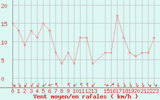 Courbe de la force du vent pour Monte S. Angelo