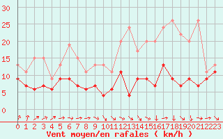 Courbe de la force du vent pour Muret (31)