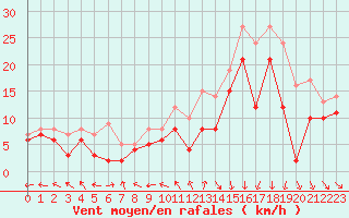 Courbe de la force du vent pour Le Havre - Octeville (76)