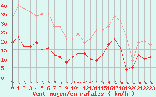 Courbe de la force du vent pour Bziers Cap d