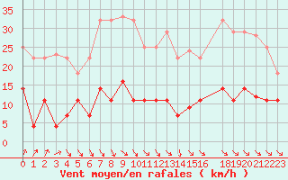 Courbe de la force du vent pour Pajares - Valgrande