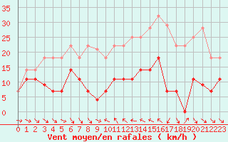 Courbe de la force du vent pour Cervera de Pisuerga