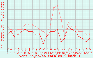 Courbe de la force du vent pour Somna-Kvaloyfjellet