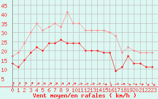 Courbe de la force du vent pour Chlons-en-Champagne (51)