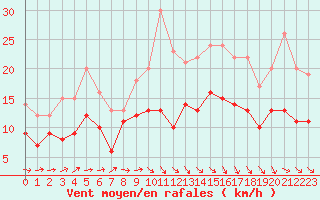 Courbe de la force du vent pour Klippeneck