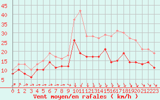 Courbe de la force du vent pour Albert-Bray (80)
