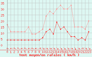 Courbe de la force du vent pour Ble - Binningen (Sw)