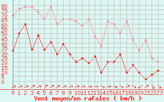 Courbe de la force du vent pour Saentis (Sw)