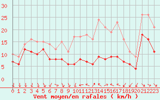 Courbe de la force du vent pour Albert-Bray (80)