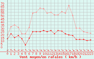 Courbe de la force du vent pour Aurillac (15)