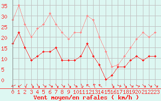 Courbe de la force du vent pour Cap Sagro (2B)