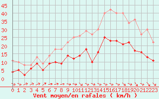 Courbe de la force du vent pour Evreux (27)