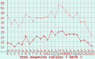 Courbe de la force du vent pour Mende - Chabrits (48)