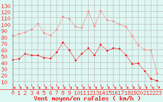 Courbe de la force du vent pour Murs (84)