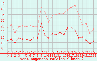 Courbe de la force du vent pour Villacoublay (78)