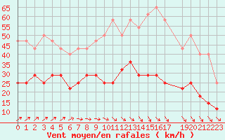 Courbe de la force du vent pour Stabroek