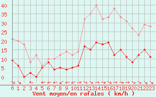 Courbe de la force du vent pour Montmlian (73)