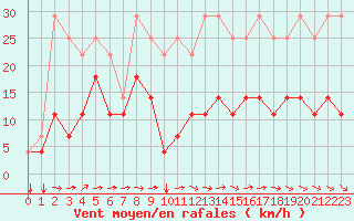 Courbe de la force du vent pour Florennes (Be)