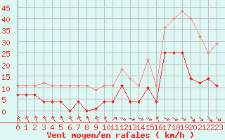 Courbe de la force du vent pour Punta Galea