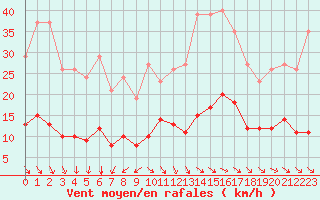 Courbe de la force du vent pour Plussin (42)