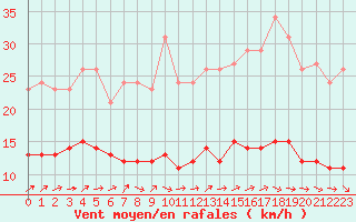 Courbe de la force du vent pour Pouzauges (85)