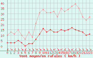 Courbe de la force du vent pour Als (30)