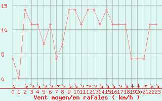 Courbe de la force du vent pour Windischgarsten