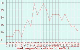 Courbe de la force du vent pour Tampere Harmala