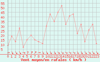 Courbe de la force du vent pour Capo Bellavista