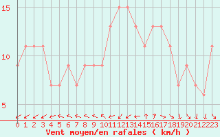 Courbe de la force du vent pour Cardinham