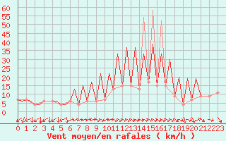 Courbe de la force du vent pour Huesca (Esp)
