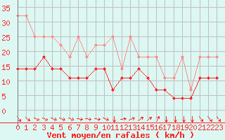 Courbe de la force du vent pour Florennes (Be)
