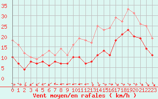 Courbe de la force du vent pour La Rochelle - Aerodrome (17)