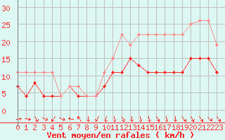 Courbe de la force du vent pour Cognac (16)