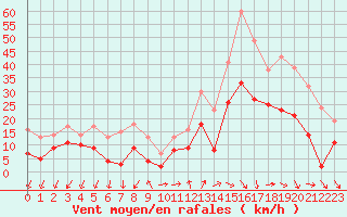 Courbe de la force du vent pour Millau - Soulobres (12)