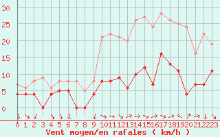 Courbe de la force du vent pour Pzenas-Tourbes (34)