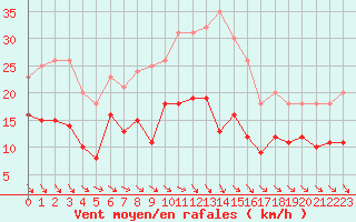 Courbe de la force du vent pour Montauban (82)