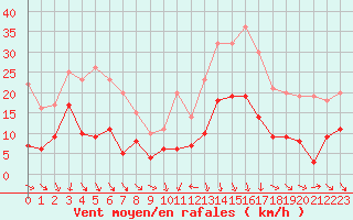Courbe de la force du vent pour Aurillac (15)