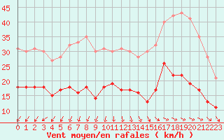 Courbe de la force du vent pour Ile d