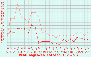 Courbe de la force du vent pour Cabo Peas