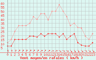 Courbe de la force du vent pour Chartres (28)