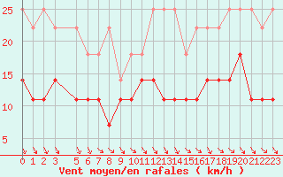 Courbe de la force du vent pour Chivres (Be)