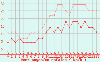 Courbe de la force du vent pour Bruxelles (Be)