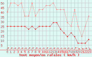Courbe de la force du vent pour Kleine-Brogel (Be)