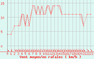 Courbe de la force du vent pour Pskov