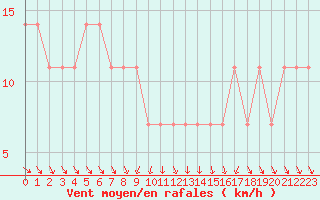 Courbe de la force du vent pour Retz
