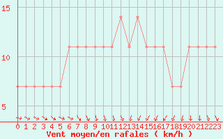 Courbe de la force du vent pour Wien-Donaufeld