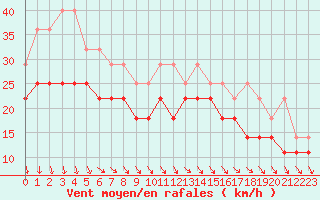 Courbe de la force du vent pour Bjuroklubb